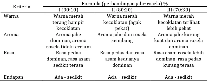 Tabel 3. Formula minuman jahe rosella 