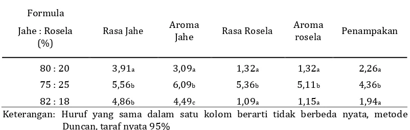 Tabel 4. Data uji kesukaan minuman jahe rosela terhadap warna, rasa, aroma 