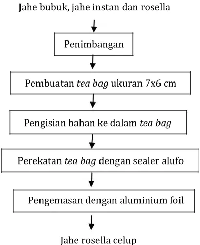 Tabel 1. Formula teh celup jahe rosella 
