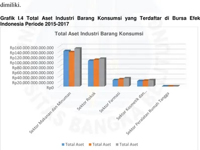 Grafik I.4 Total Aset Industri Barang Konsumsi yang Terdaftar di Bursa Efek