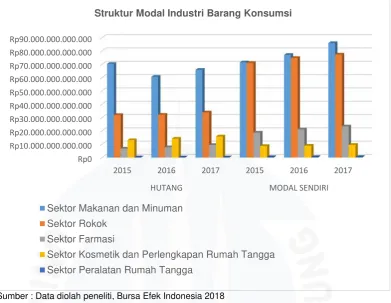 Grafik I.1 Struktur Modal Industri Barang Konsumsi yang Terdaftar di Bursa Efek