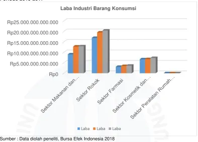Grafik I.2 Laba Industri Barang Konsumsi yang Terdaftar di Bursa Efek IndonesiaPeriode 2015-2017