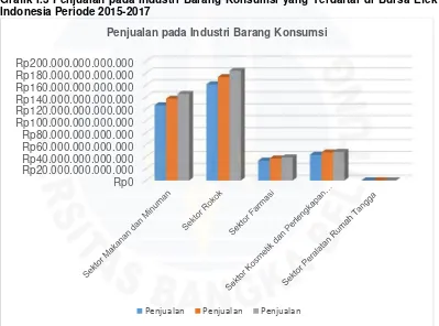 Grafik I.3 Penjualan pada Industri Barang Konsumsi yang Terdaftar di Bursa Efek