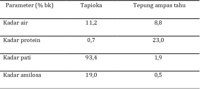 Tabel 2. Formula kerupuk ampas tahu tanpa bumbu 