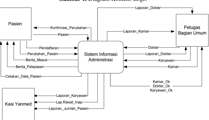 Gambar 1. Diagram Konteks Logis