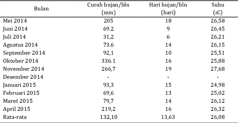 Tabel 1. Rata-rata jumlah curah hujan, hari hujan dan suhu di KP. Aripan Mei 2014 – April 2015