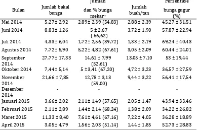 Tabel 2. Rata-rata jumlah bakal bunga, jumlah dan persentase bunga mekar, jumlah buah per tanaman dan persentase bunga gugur Mei 2014 – April 2015