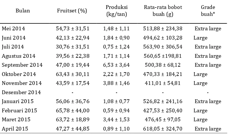 Tabel 3. Rata-rata jumlah fruitset, produksi, bobot buah, dan grade buah naga Mei 2014 – April 2015