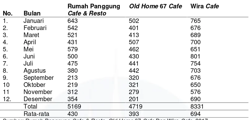 Tabel I.1 Data Jumlah Pengunjung Rumah Panggung Cafe & Resto, Old Home 67Cafe Dan Cafe Wira Tahun 2017