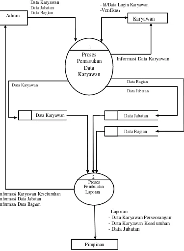 Gambar 3.2 Data Flow Diagram