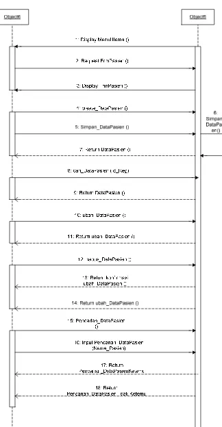 Gambar 3.4 Sistem Sequence Diagram Kelola Data Pasien 