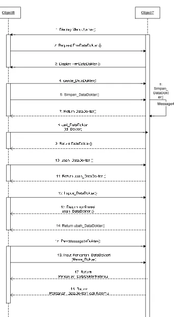 Gambar 3.5 Sistem Sequence Diagram Kelola Data Dokter 