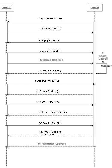 Gambar 3.6 Sistem Sequence Diagram Kelola Data Poli 