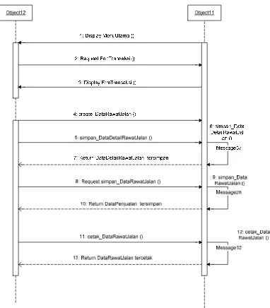 Gambar 3.7 Sistem Sequence Diagram Transaksi Rawat Jalan 
