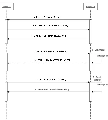 Gambar 3.8 Sistem Sequence Diagram Kelola Laporan Rawat Jalan 