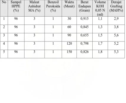 Tabel 4.1 data hasil pencampuran polimer 