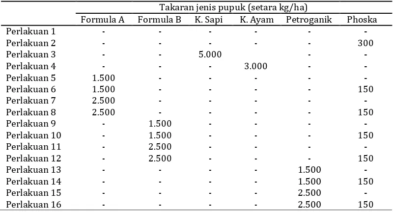 Tabel 2. Karakteristik sifat kimiawi tanah percobaan Jenis analisis Nilai 