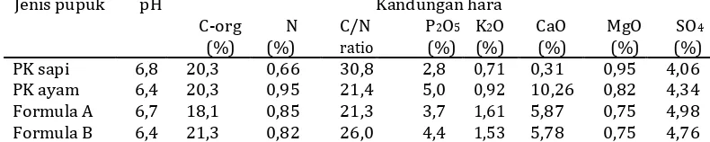 Tabel 3. Kadar hara dalam pupuk kandang ayam, pupuk kandang ayam, pupuk organik kaya hara Formula A, dan Formula B 