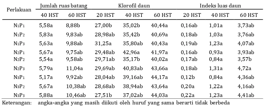 Tabel 3. Rata-rata jumlah ruas, klorofil daun, indeks luas daun sorgum Super-1 pada berbagai takaran pupuk N, P dan K, di kebun percobaan Maros, 2015