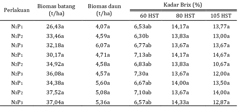 Tabel 5. Rata-rata kadar biomas batang dan biomas daun sorgum Super-1 pada berbagai takaran pupuk N, P, dan K, di kebun percobaan Maros, 2015