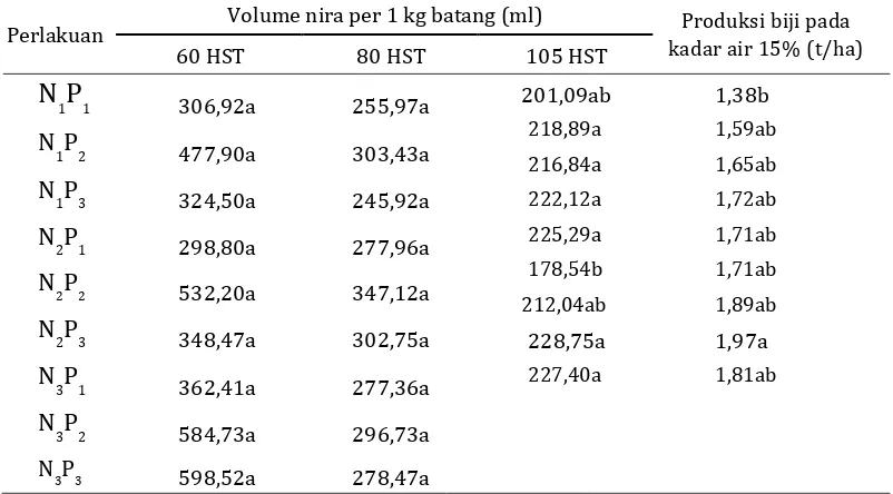 Tabel 7. Hasil analisis jaringan daun pada umur 80 hst (hari setelah tanam) 