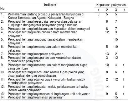 Tabel I.3. Pendapat Responden Tentang Pelayanan Publik Kantor KementerianAgama Kabupaten Bangka Bulan Desember 2017