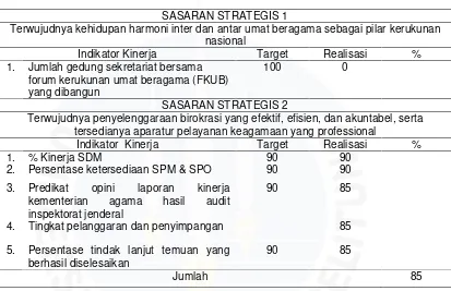 Tabel I.4. Rincian Capaian Kinerja Masing-Masing Indikator Sasaran StrategisKantor Kementerian Agama Kabupaten Bangka Tahun 2016