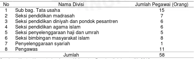 Tabel I.1. Jumlah Pegawai Kantor Kementerian Agama Kabupaten Bangka