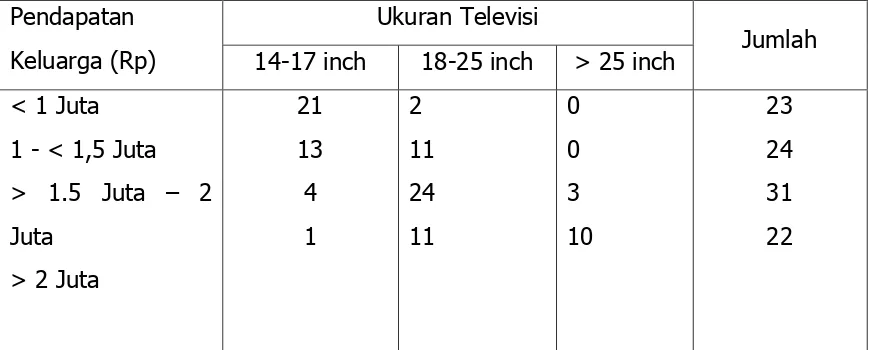 Tabel 1. Kontingensi dari pendapatan Keluarga dan Ukuran Televisi yang 