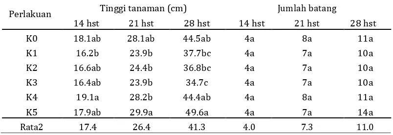 Tabel 1. Pengaruh pupuk anorganik dan kompos terhadap tinggi tanaman dan jumlah batang kangkung 