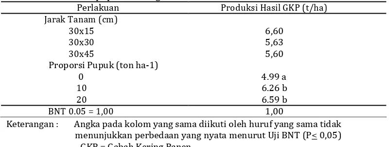 Tabel 10. Rata-rata produksi hasil gabah kering panen padi akibat perlakuan jarak tanam dan dosis pupuk kandang 