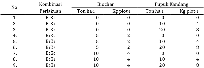 Tabel 1. Susunan Perlakuan Biochardan Pupuk Kandang  