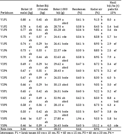 Tabel 3. Hasil uji beda BNT hasil biji dan komponen hasil pada penelitianpopulasi optimum untuk budidaya sorgum manis pada Lahan sub optimal, Bontobili Gowa 2015