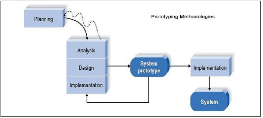 Gambar 1. Metode Perancangan Prototipe 