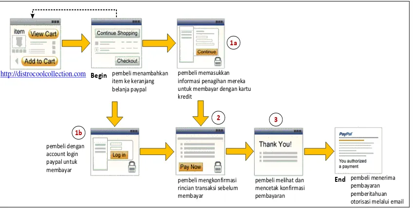 Gambar 2. Perancangan Arsitektur Sistem Informasi Pemasaran Online 
