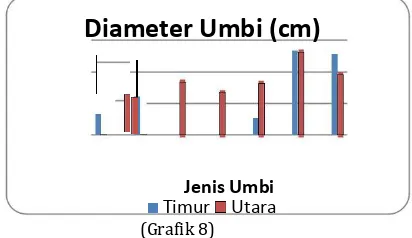 Grafik 7. Berat umbi - umbian di WK. Jakarta Timur maupun di Jakarta Utara 