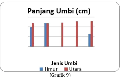 Grafik 9. Panjang umbi - umbian di WK. Jakarta Timur maupun di Jakarta Utara 
