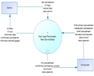 Gambar 3.2 Conceptual Data Model 