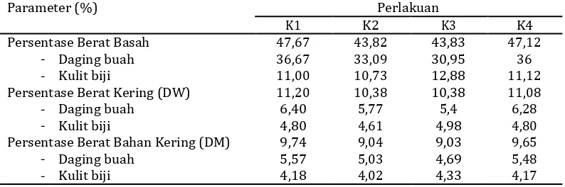 Tabel 3. Produktivitas tanaman kopi yang memperoleh berbagai jenis pupuk organik ParameterPerlakuan (g/pohon) 