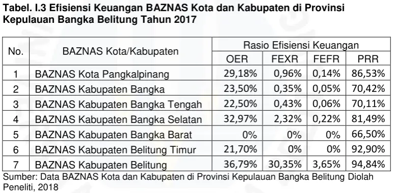 Tabel. I.3 Efisiensi Keuangan BAZNAS Kota dan Kabupaten di Provinsi 