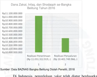 Gambar. I.4 Pendistribusian Dana Zakat, Infaq, dan Shodaqoh se-Bangka Belitung Tahun 2016 