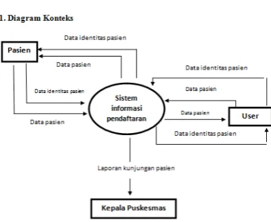 Gambar 3.1 Perancangan OutputPasien