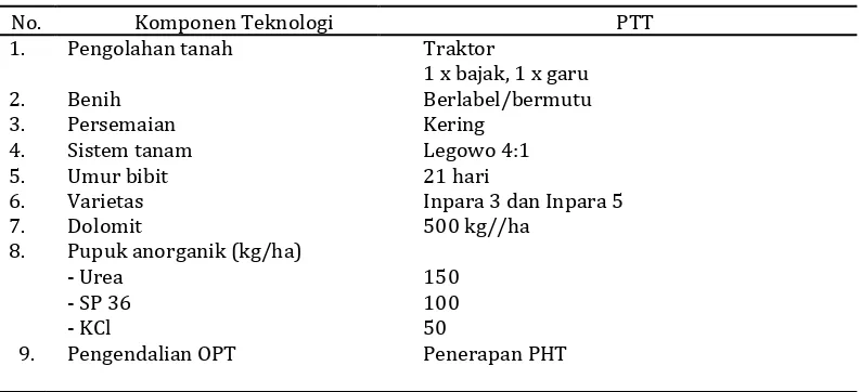 Tabel 1. Komponen teknologi PTT padi di di lahan pasang surut Desa Teluk Ketapang Kabupaten Tanjung Jabung Barat 