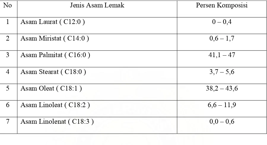 Tabel 2.1. Komposisi asam lemak minyak sawit mentah ( November 2001, Asriani H. ) 