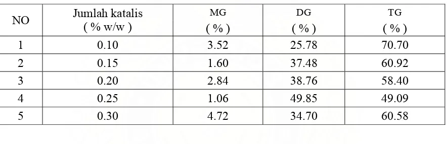 Tabel 4.4. Kadar MG, DG dan TG hasil reaksi gliserolisis antara RBD PO dan gliserol pada 