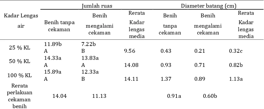 Tabel 2. Pengaruh kadar lengas media dan cekaman pada benih terhadap karakter panjang daun dan lebar daun pepaya umur 45 hari 
