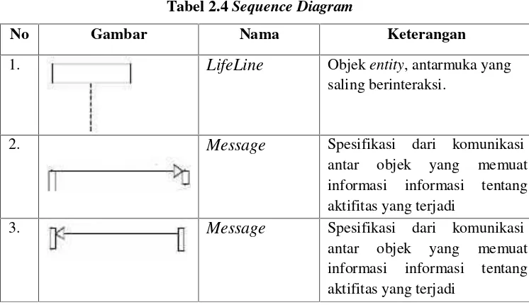Tabel 2.4 Sequence Diagram