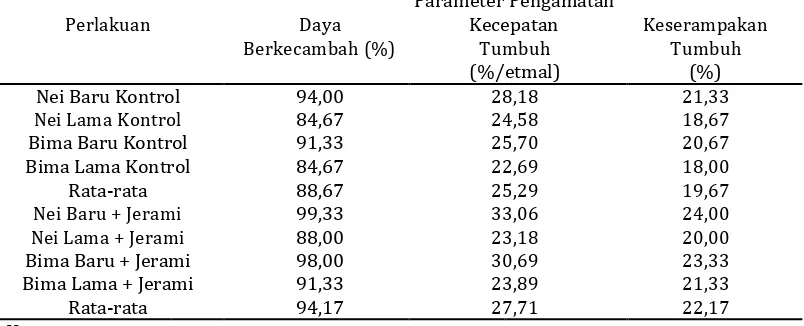 Tabel 1.Data Pengamatan mutu fisiologis Daya Berkecambah (%), Kecepatan Tumbuh (%/etmal), dan Keserampakan Tumbuh (%) pada penelitian Peningkatan Viabilitas Benih Jagung dengan Teknik Invigorasi Menggunakan Bahan Alami, 2014 Parameter Pengamatan 