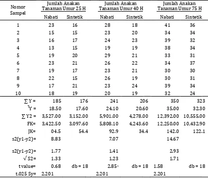 Tabel 2. Hasil Analisis Rata-rata Jumlah Anakan (batang) per Rumpun Tanaman Padi Inpari 14 setelah Perlakukan Pestisida Nabati dan Pestisida Sintetik