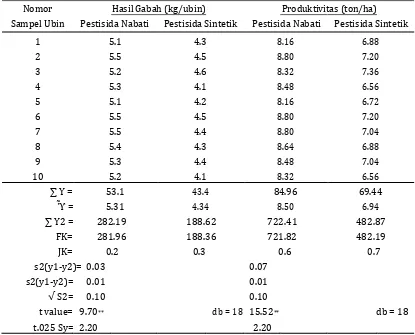 Tabel 3. Analisis Data Hasil Panen Tanaman Padi Inpari 14 (kg/ubin dan ton/ha) setelah perlakukan pestisida nabati dan sintetik